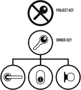 Project and owner key hierarchy diagram with owner key access to multiple lock types