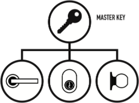 Master key system diagram linking one master key to three lock types